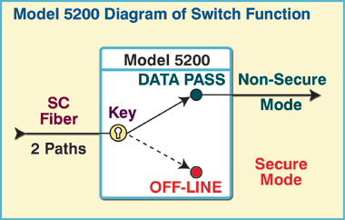 Model 5200 Fiber Optic Keylock Data Pass / Off-Line Switch